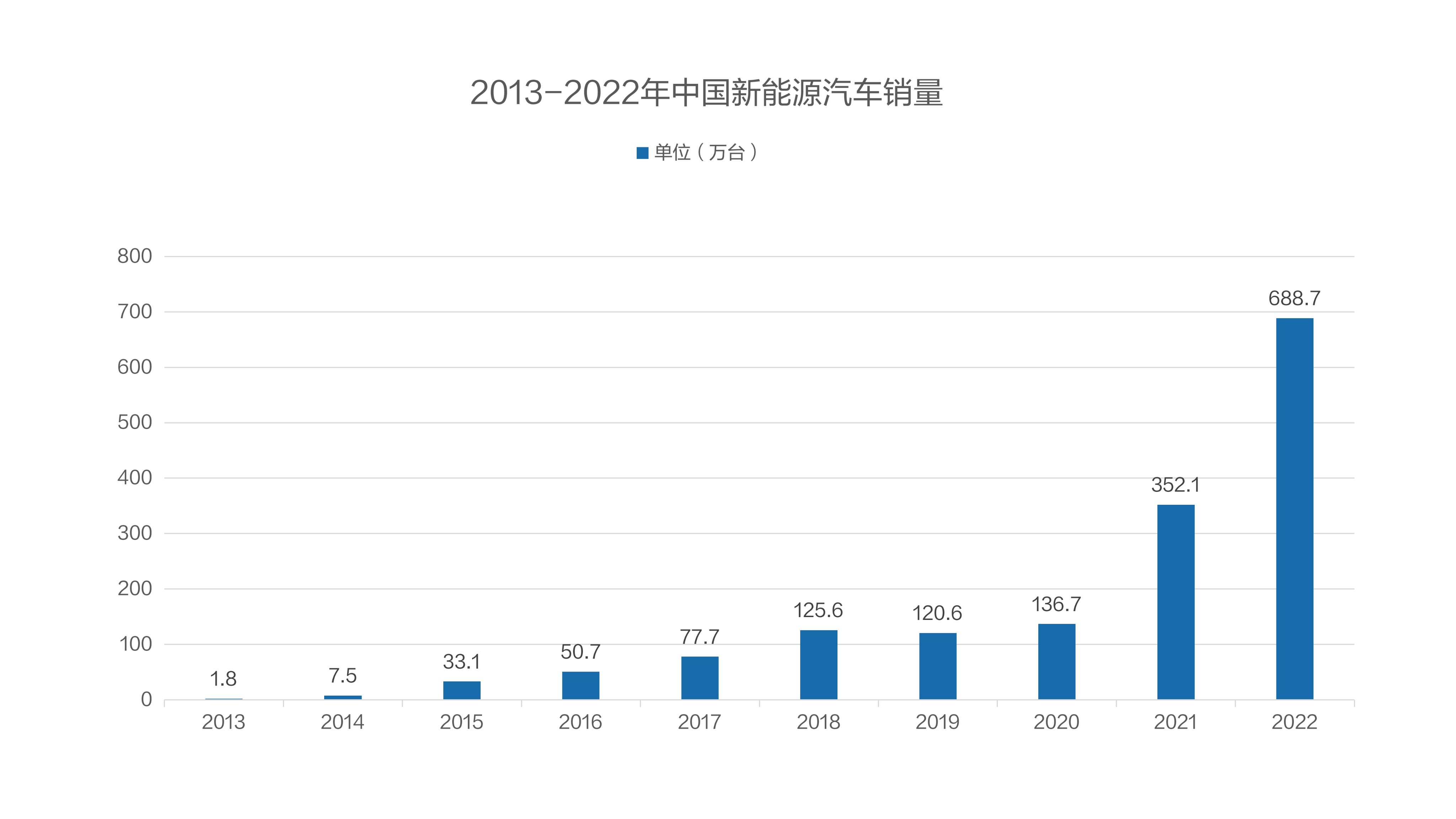 2013-2022年中国新能源汽车销量.png
