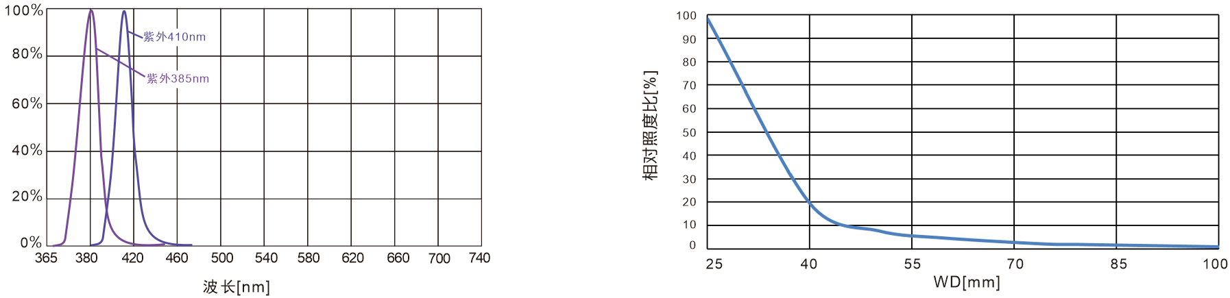 UV照度特性.png