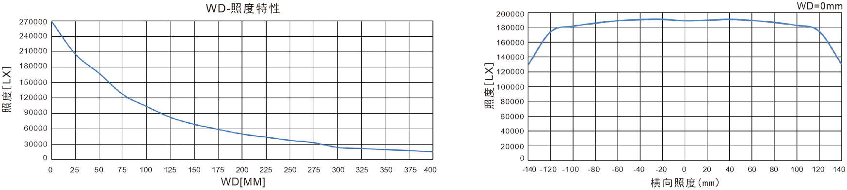 3LINR照度特性.png