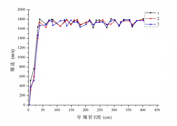 导爆管爆速-长度曲线.png