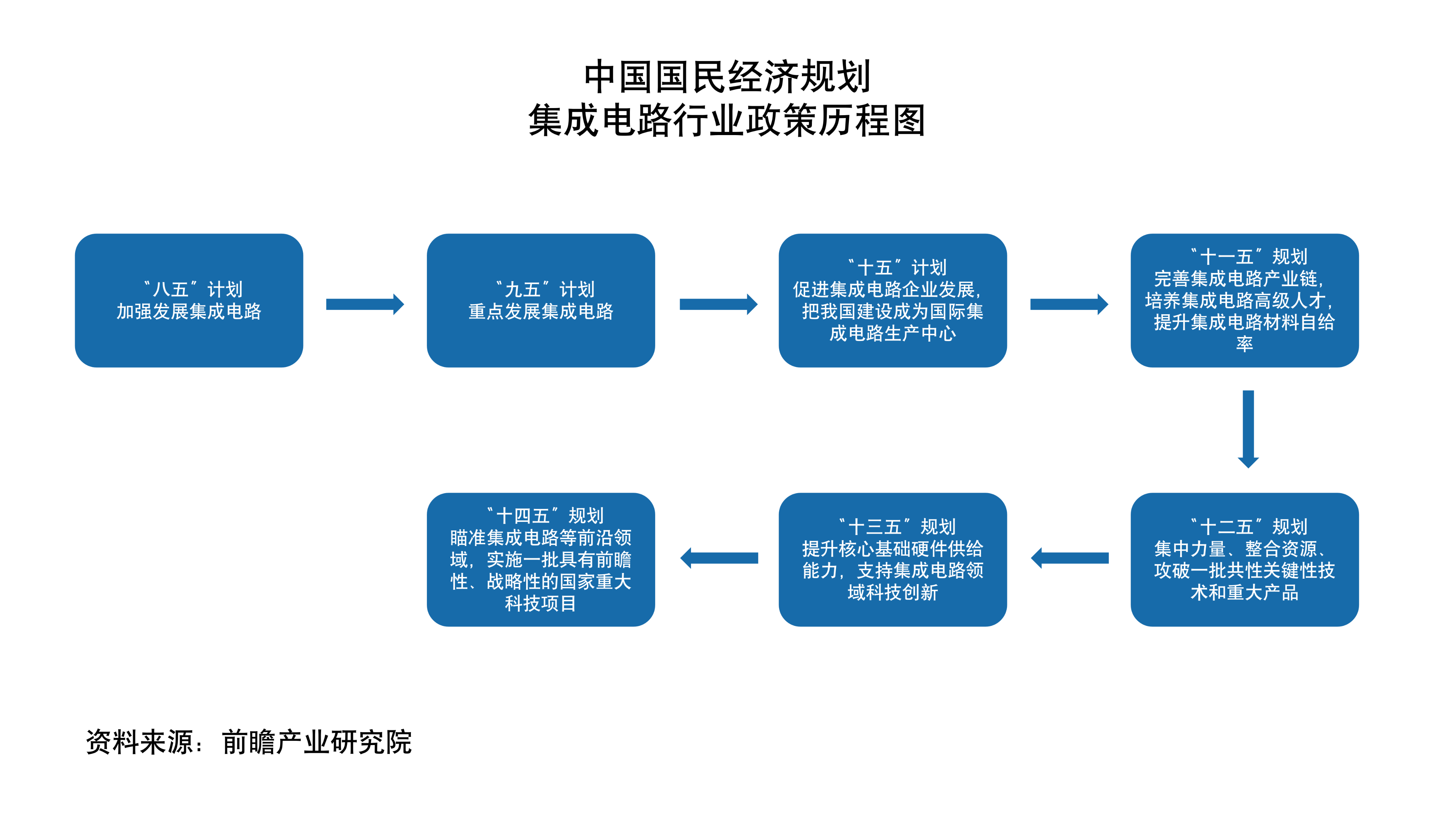 中国国民经济规划集成电路行业政策历程图.png
